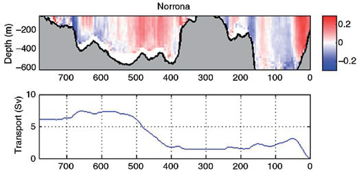 Composite ADCP section (M/F Norröna): Iceland (L) to Scotland (R) Upper: Average flow (m/s) into Nordic Seas, shown with seabed 