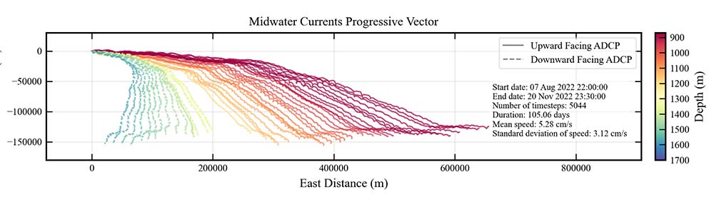 Combined progressive vector plot of Current Velocity for upward and downward looking 75kHz ADCPs (all bins).