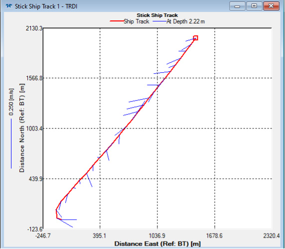 igure 1: Stick Ship Track – Currents at 2.2 m depth with >90 degree changes in current direction in the middle of the transect.
