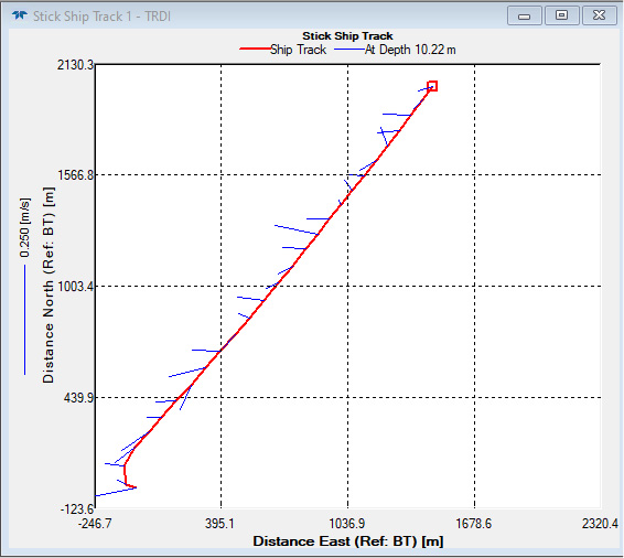 Figure 2: Stick Ship Track – Currents at 10.2 m depth with currents generally flowing to the west north west along the entire tr